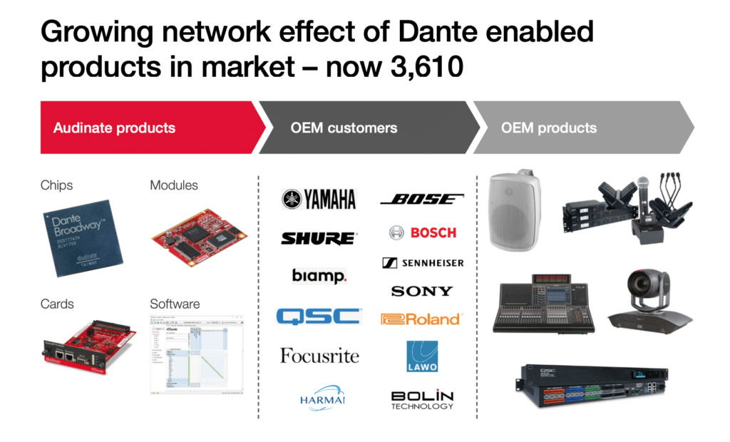 Dante enabled products graphic 